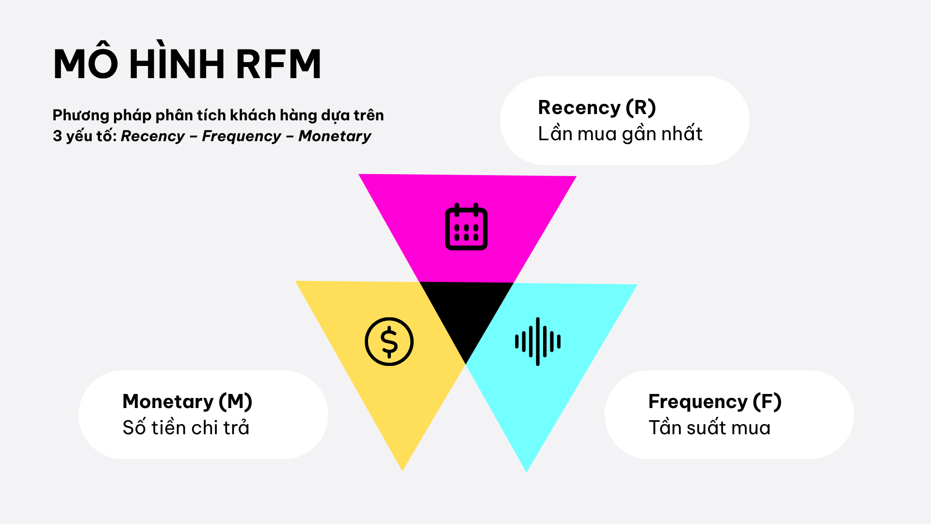 Sơ đồ đồ họa ba hình tam giác giao nhau minh họa Mô hình RFM (Phương pháp phân tích khách hàng dựa trên 3 yếu tố: Recency (R) - Lần mua gần nhất, Frequency (F) - Tần suất mua, và Monetary (M) - Số tiền chi trả.